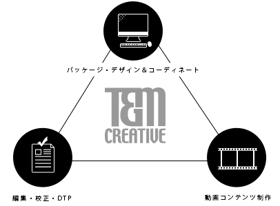T&Mクリエイティブ株式会社 | 事業内容